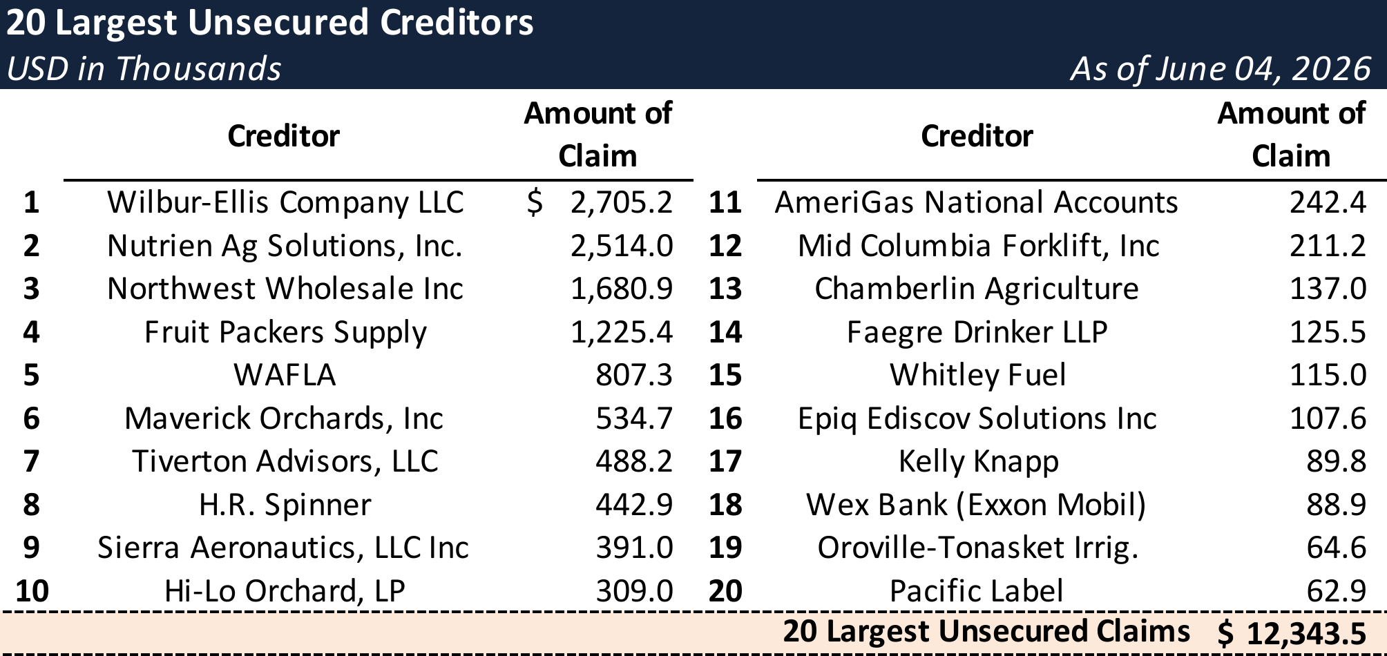 Form 204 Top Unsecured Claims
