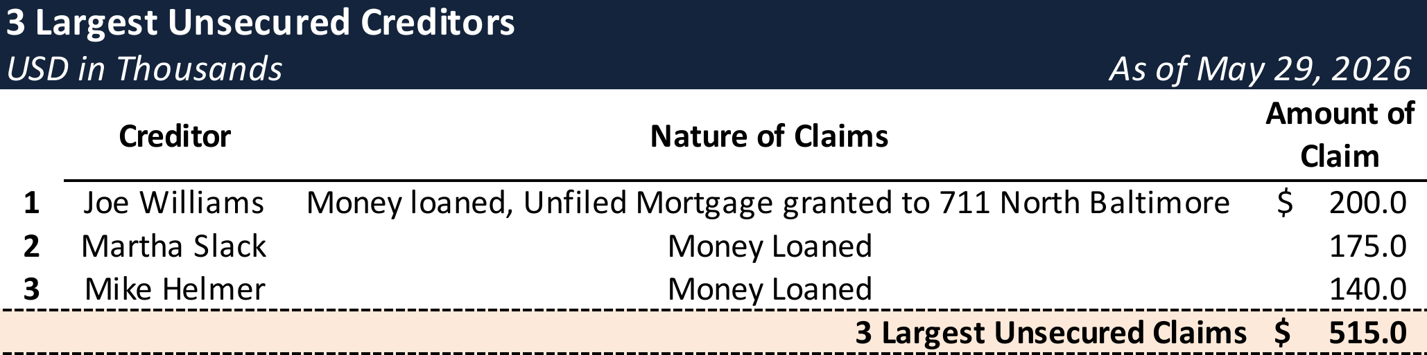 Form 204 Top Unsecured Claims