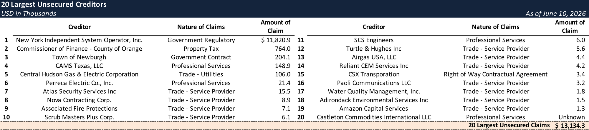 Form 204 Top Unsecured Claims