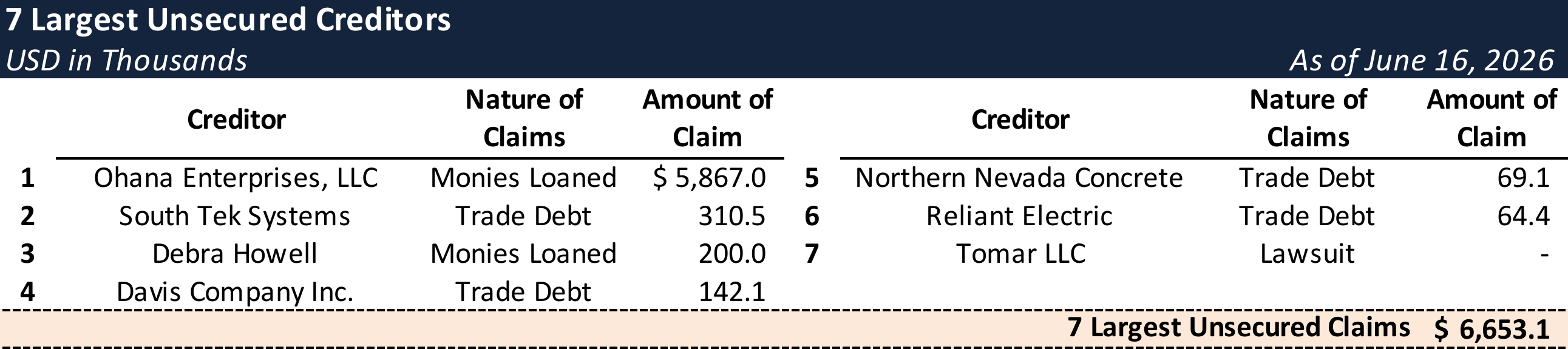 Form 204 Top Unsecured Claims