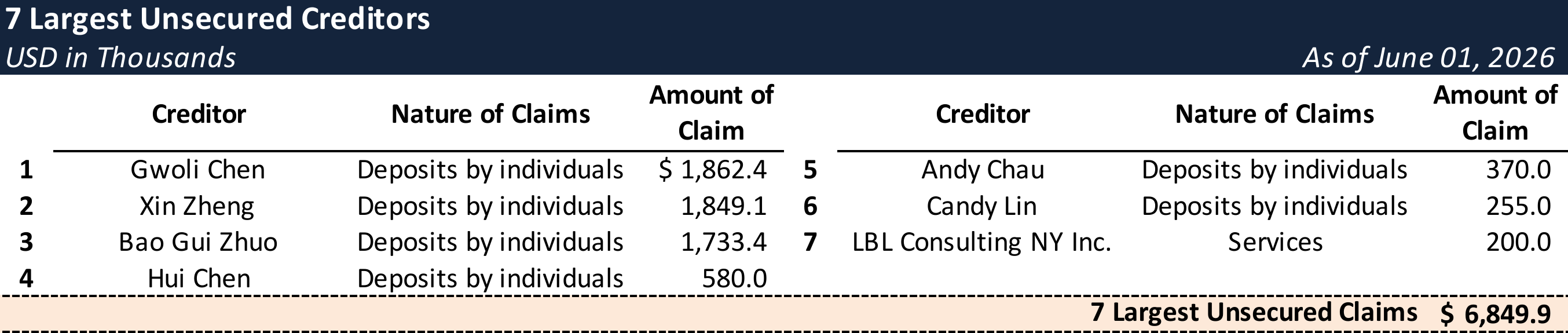 Form 204 Top Unsecured Claims