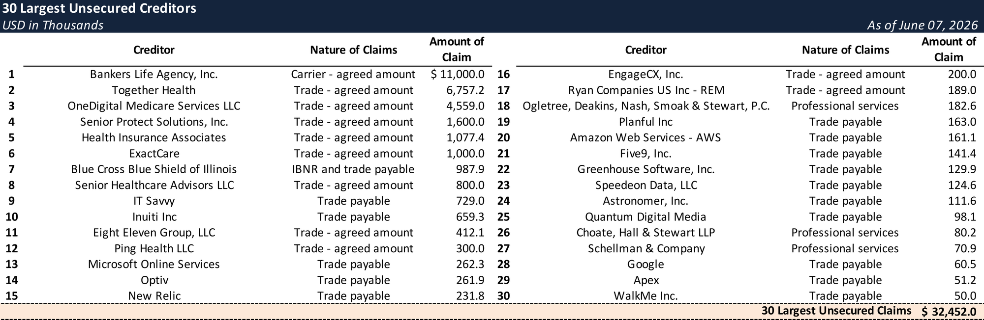 Form 204 Top Unsecured Claims