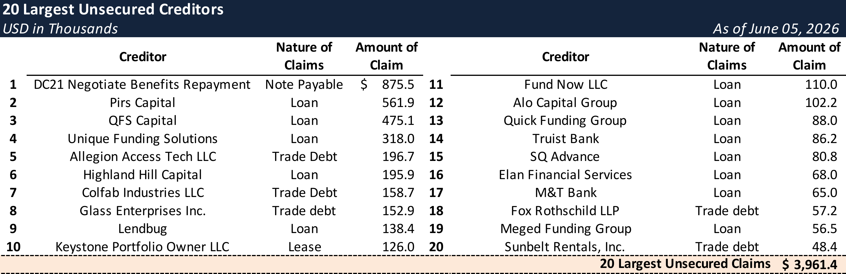 Form 204 Top Unsecured Claims