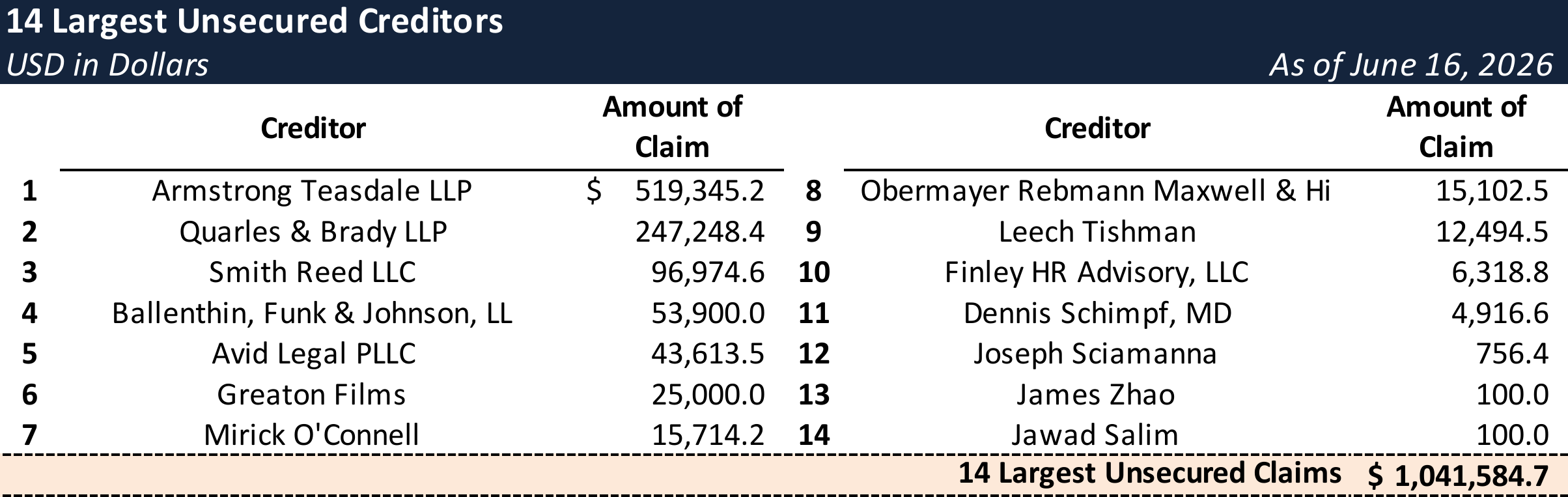 Form 204 Top Unsecured Claims