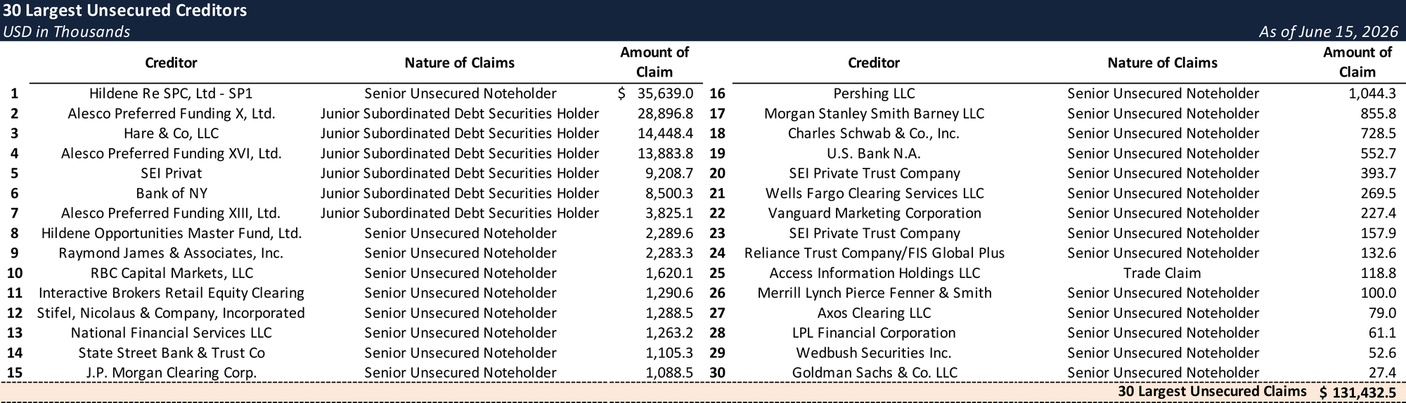 Form 204 Top Unsecured Claims