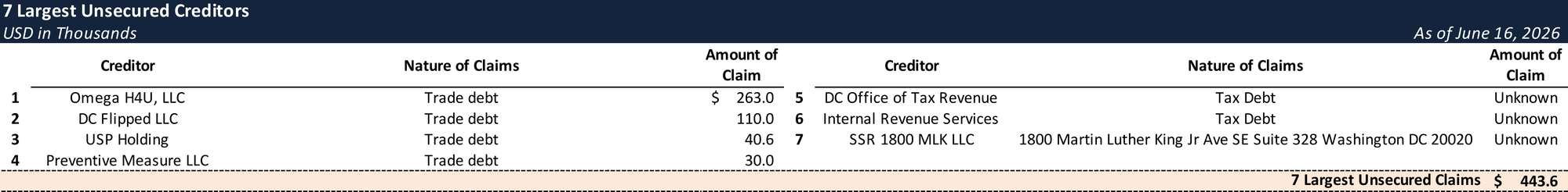 Form 204 Top Unsecured Claims
