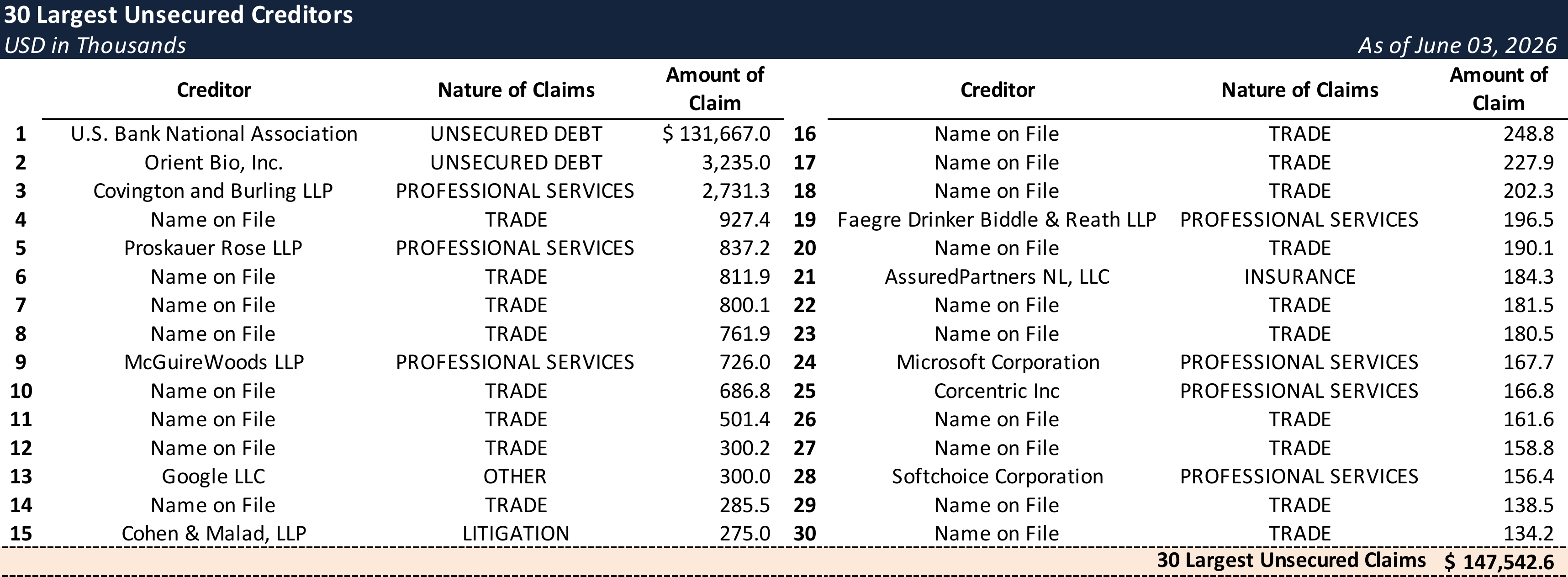 Form 204 Top Unsecured Claims