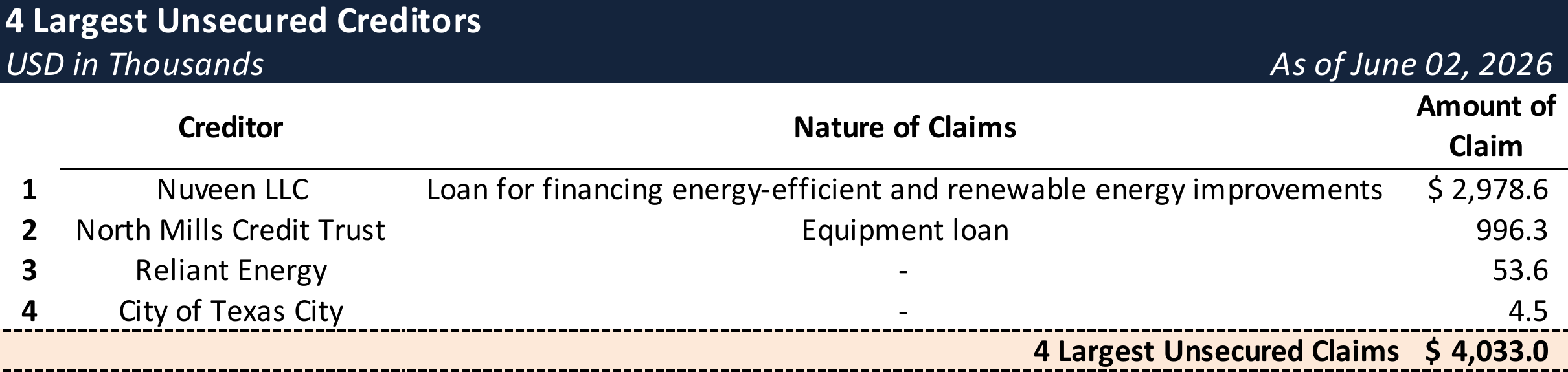 Form 204 Top Unsecured Claims