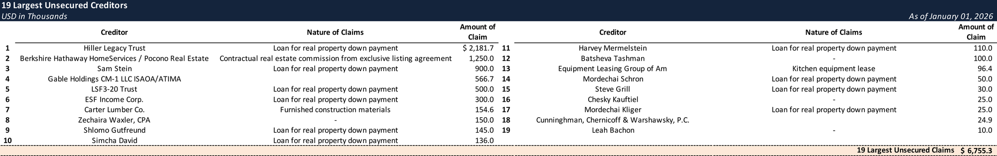 Form 204 Top Unsecured Claims