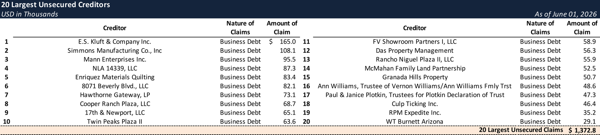 Form 204 Top Unsecured Claims
