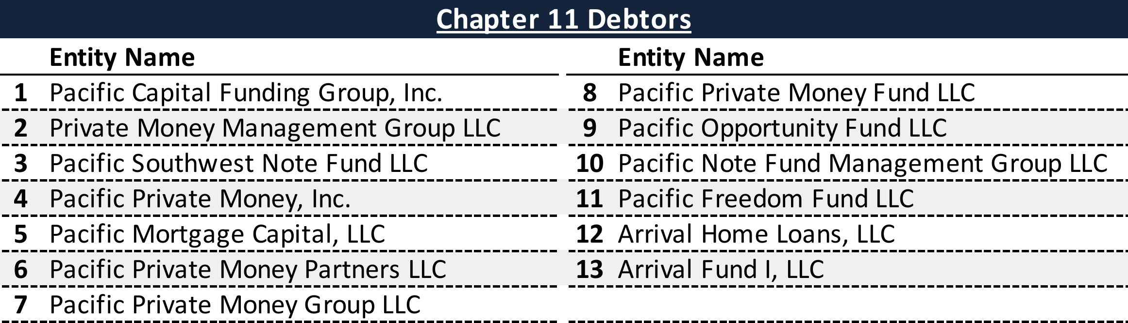 Affiliated Debtors Chart