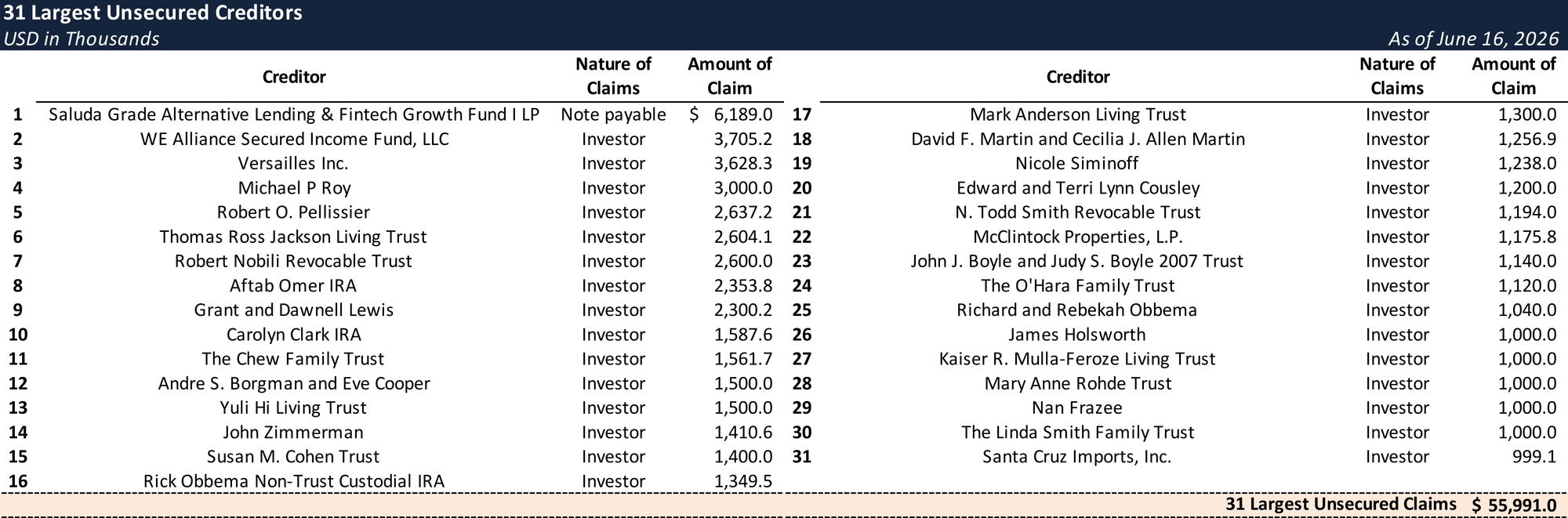 Form 204 Top Unsecured Claims