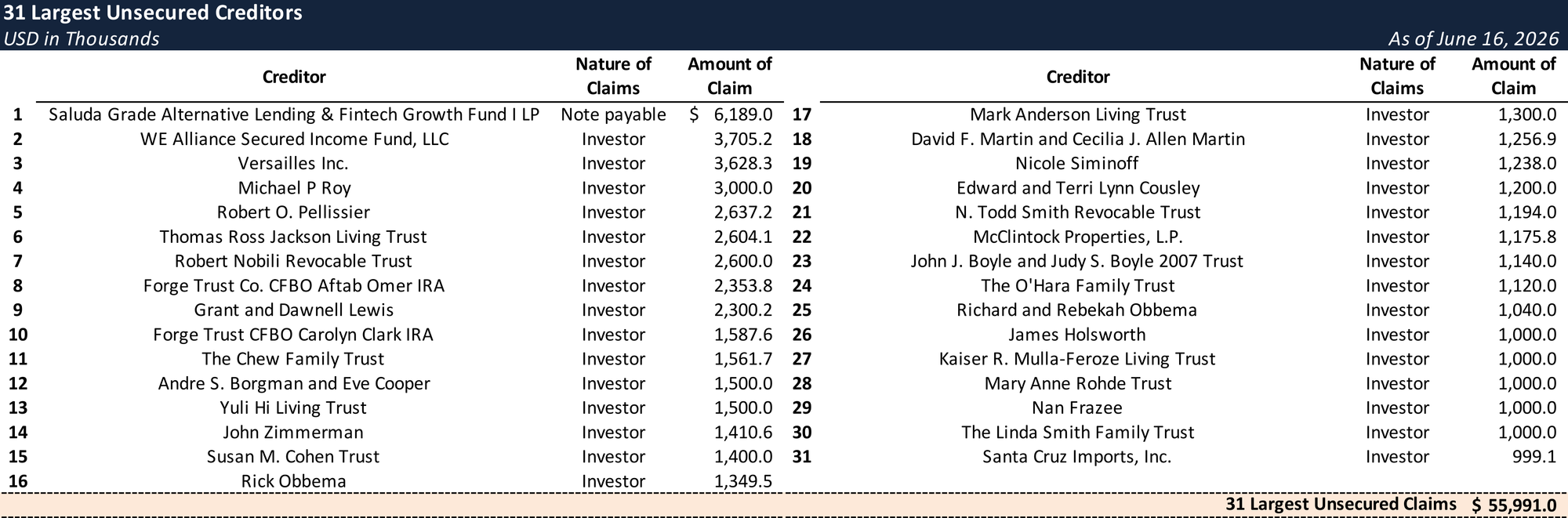 Form 204 Top Unsecured Claims