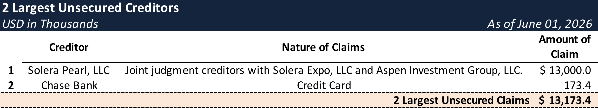 Form 204 Top Unsecured Claims