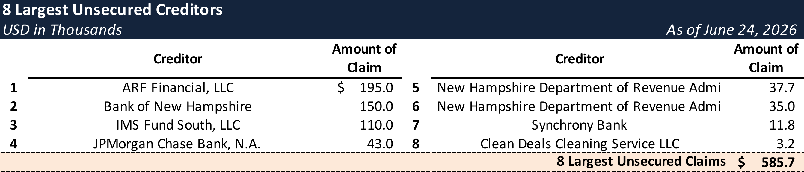 Form 204 Top Unsecured Claims