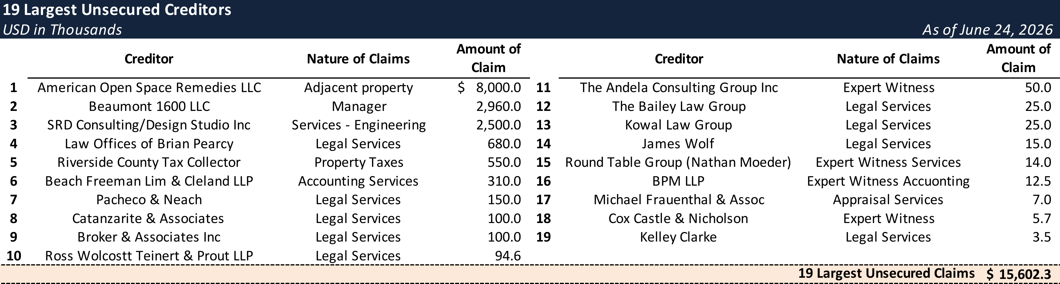 Form 204 Top Unsecured Claims