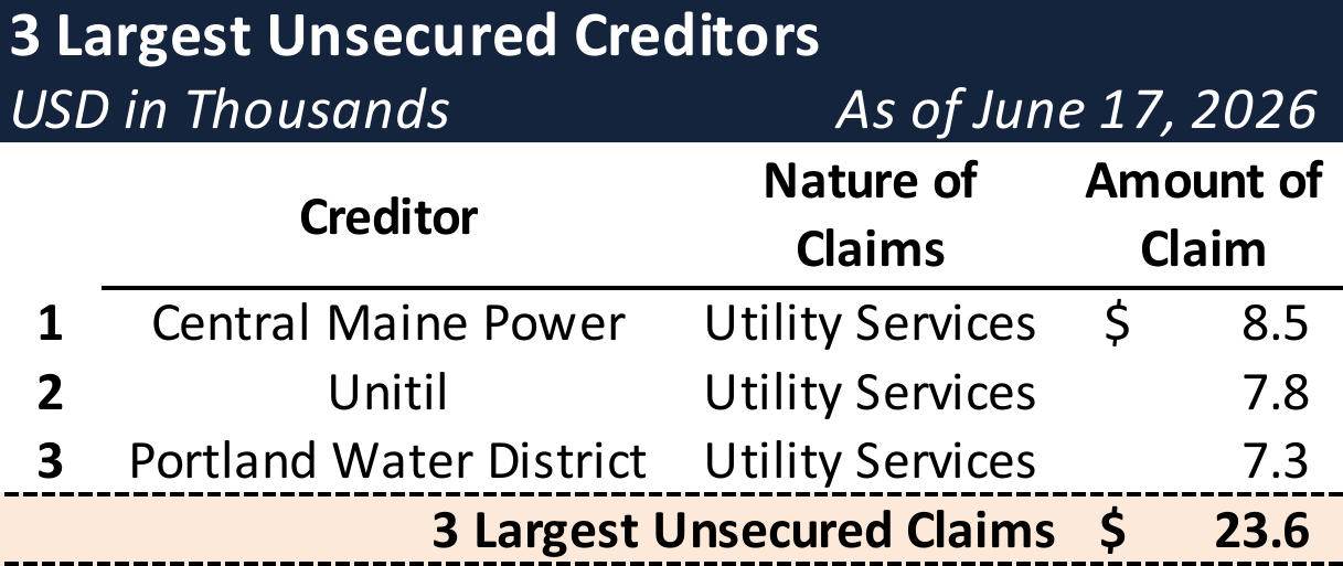 Form 204 Top Unsecured Claims