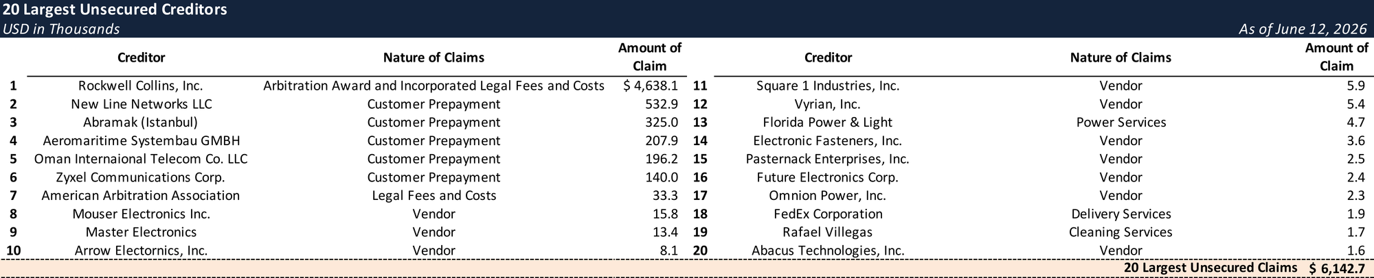 Form 204 Top Unsecured Claims