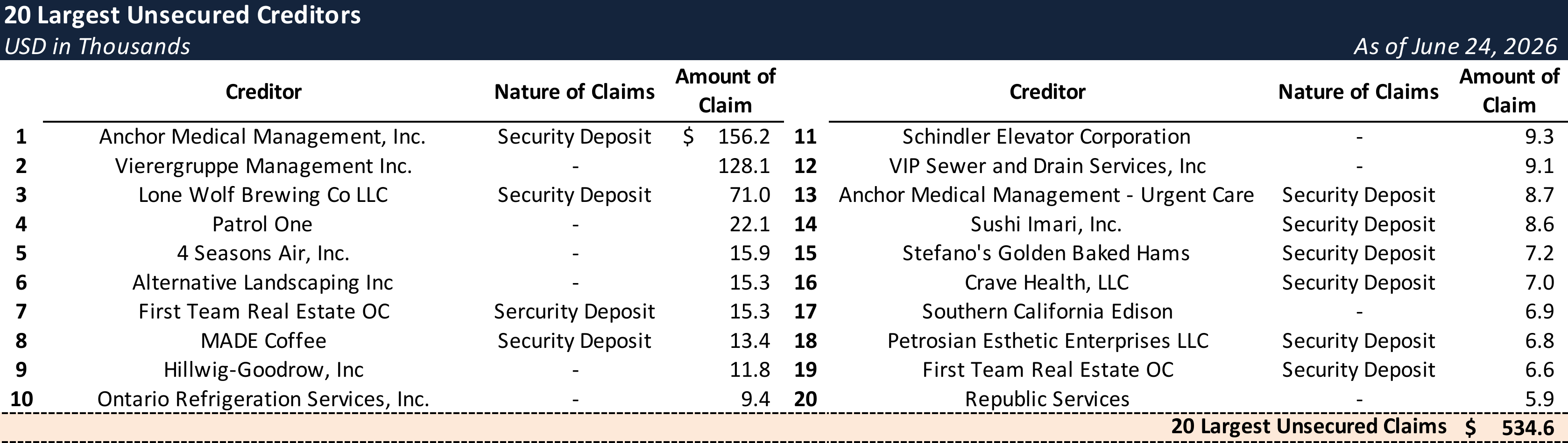 Form 204 Top Unsecured Claims
