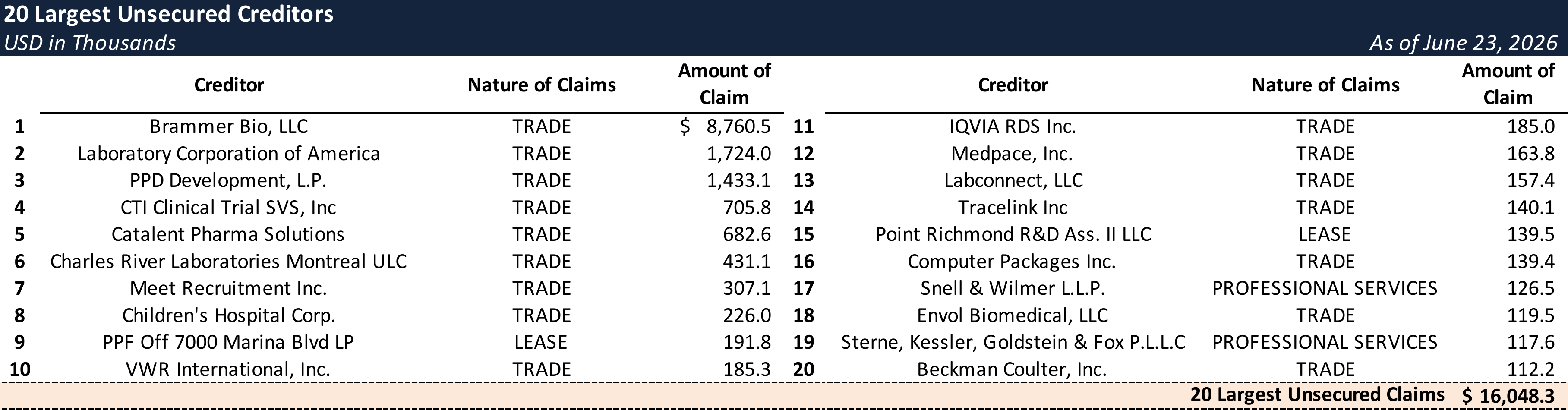Form 204 Top Unsecured Claims