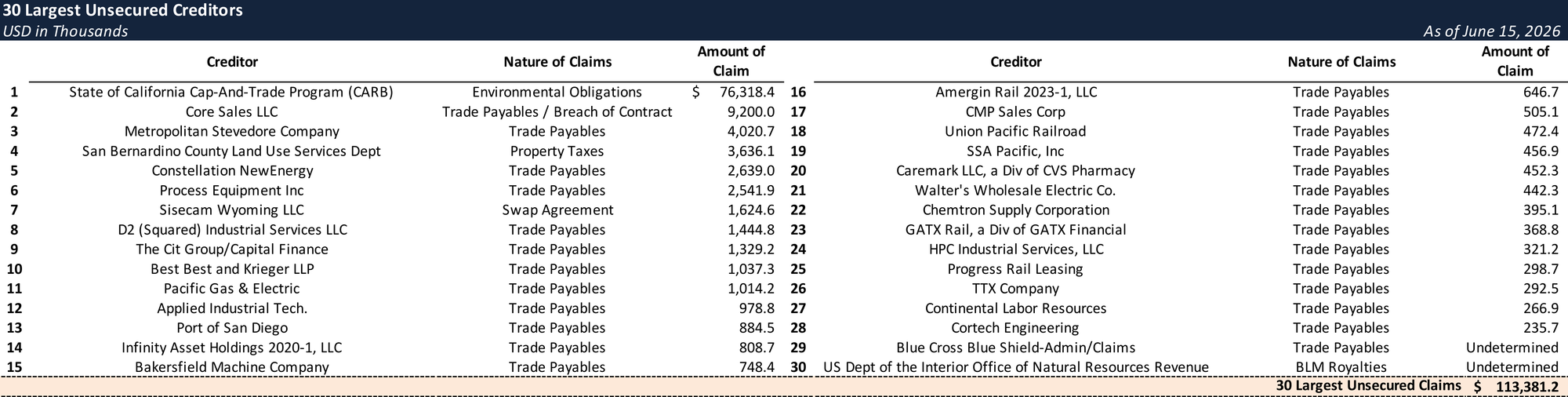 Form 204 Top Unsecured Claims