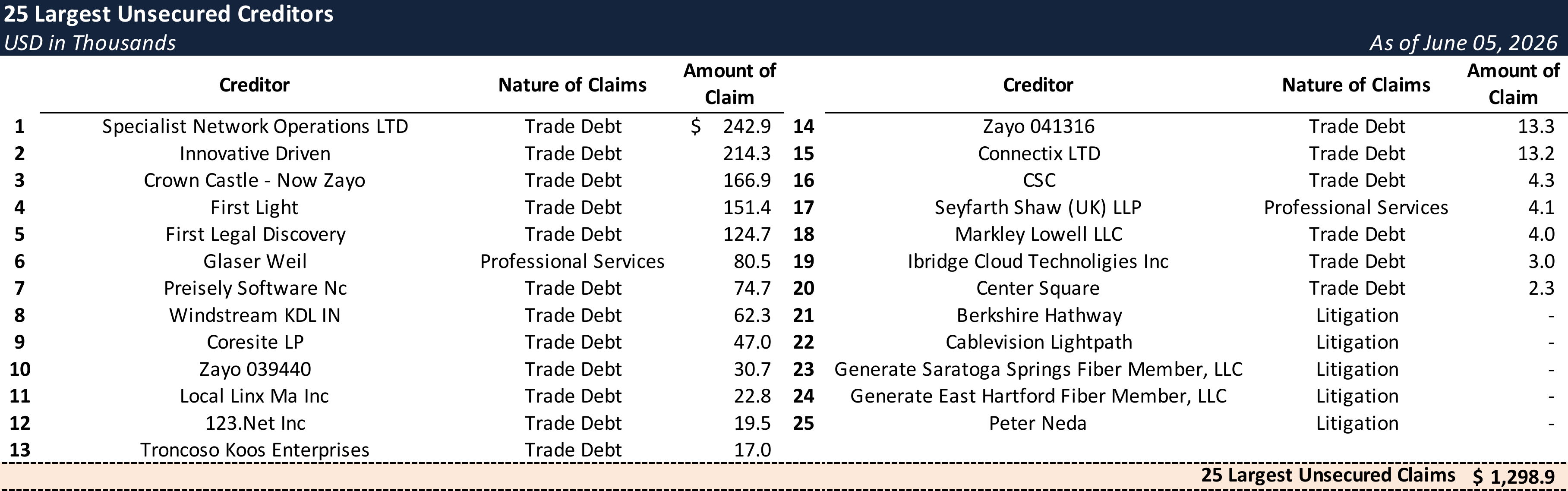 Form 204 Top Unsecured Claims