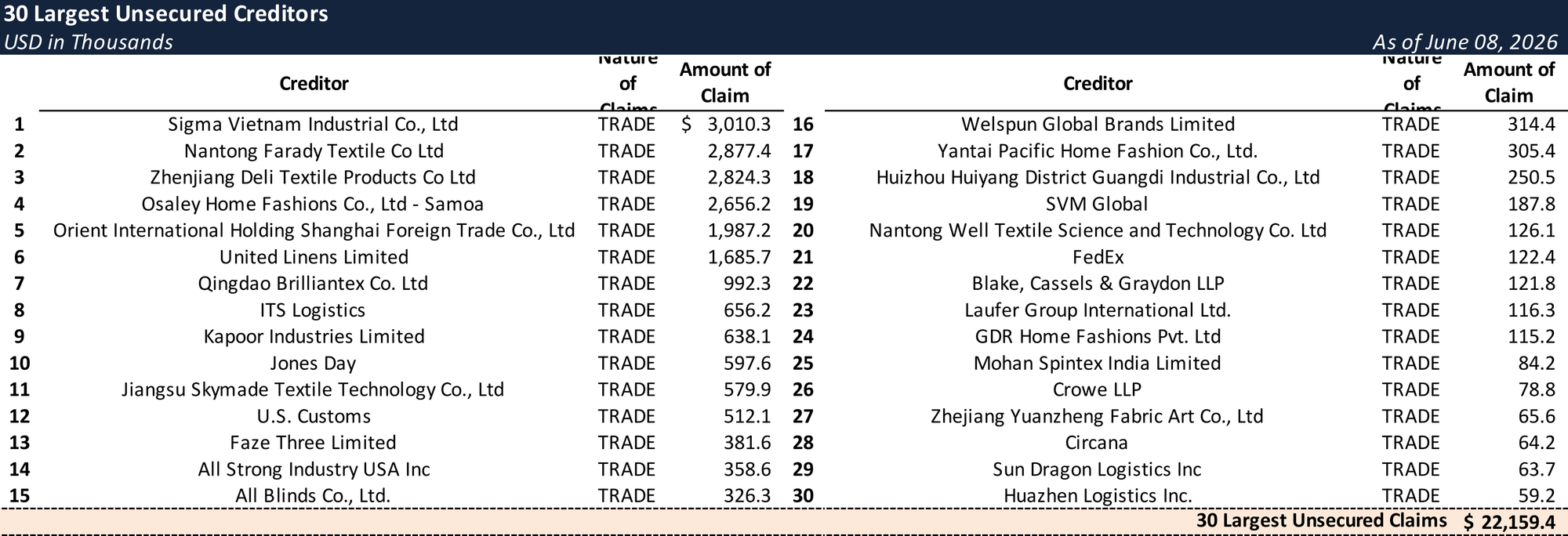 Form 204 Top Unsecured Claims