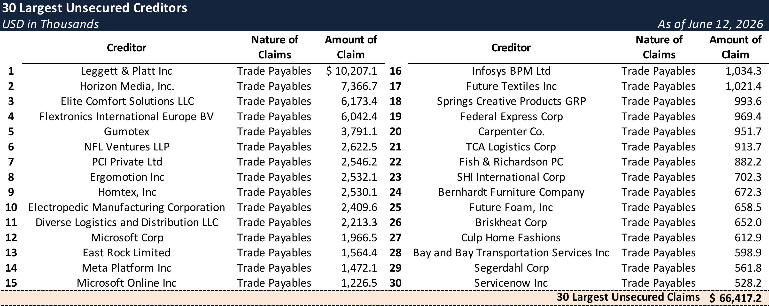 Form 204 Top Unsecured Claims