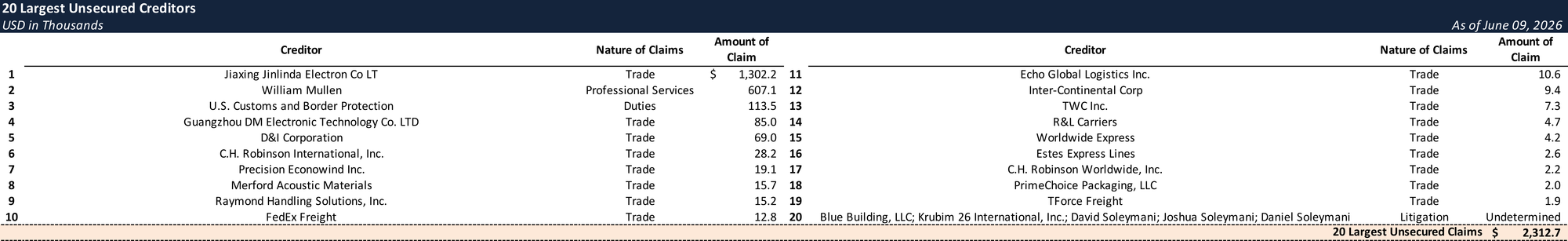 Form 204 Top Unsecured Claims