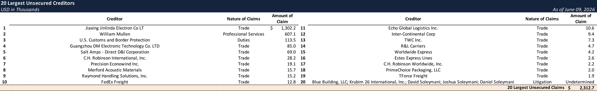 Form 204 Top Unsecured Claims