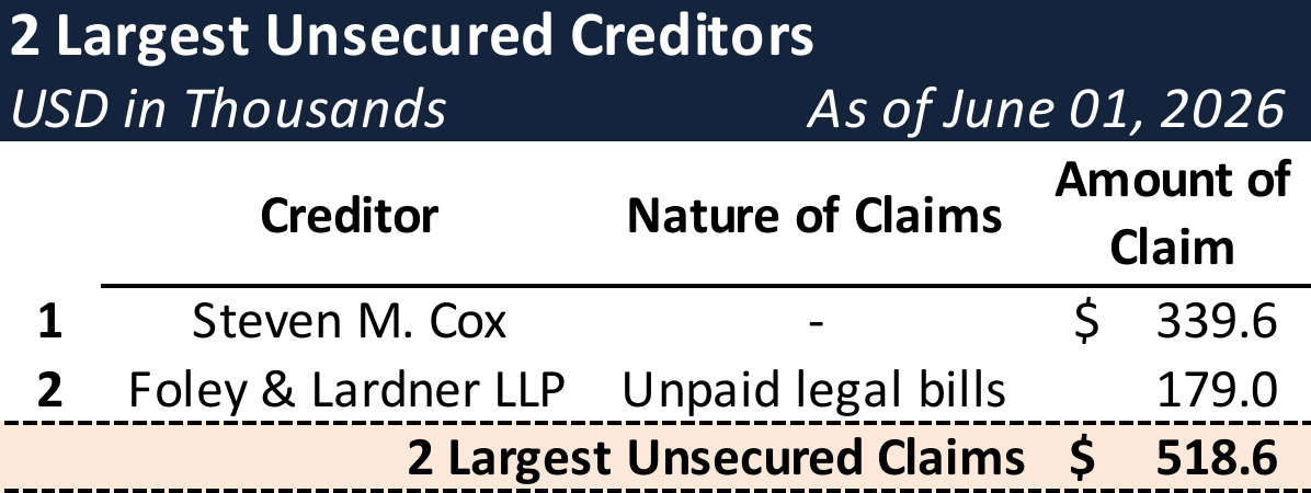 Form 204 Top Unsecured Claims