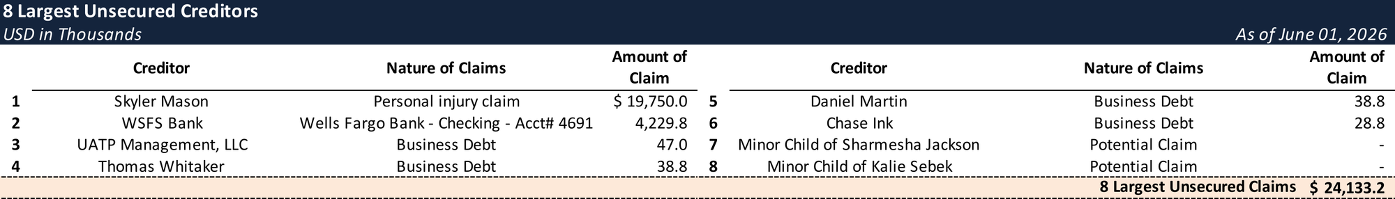 Form 204 Top Unsecured Claims