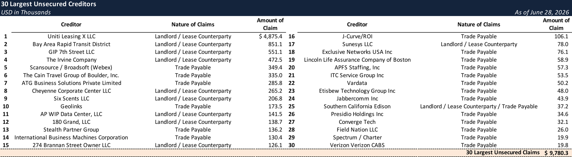Form 204 Top Unsecured Claims