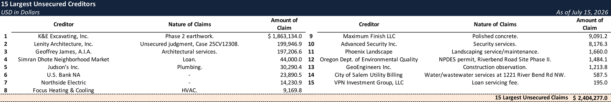 Form 204 Top Unsecured Claims