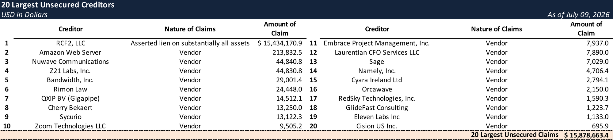 Form 204 Top Unsecured Claims