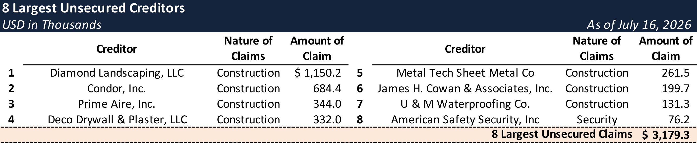 Form 204 Top Unsecured Claims