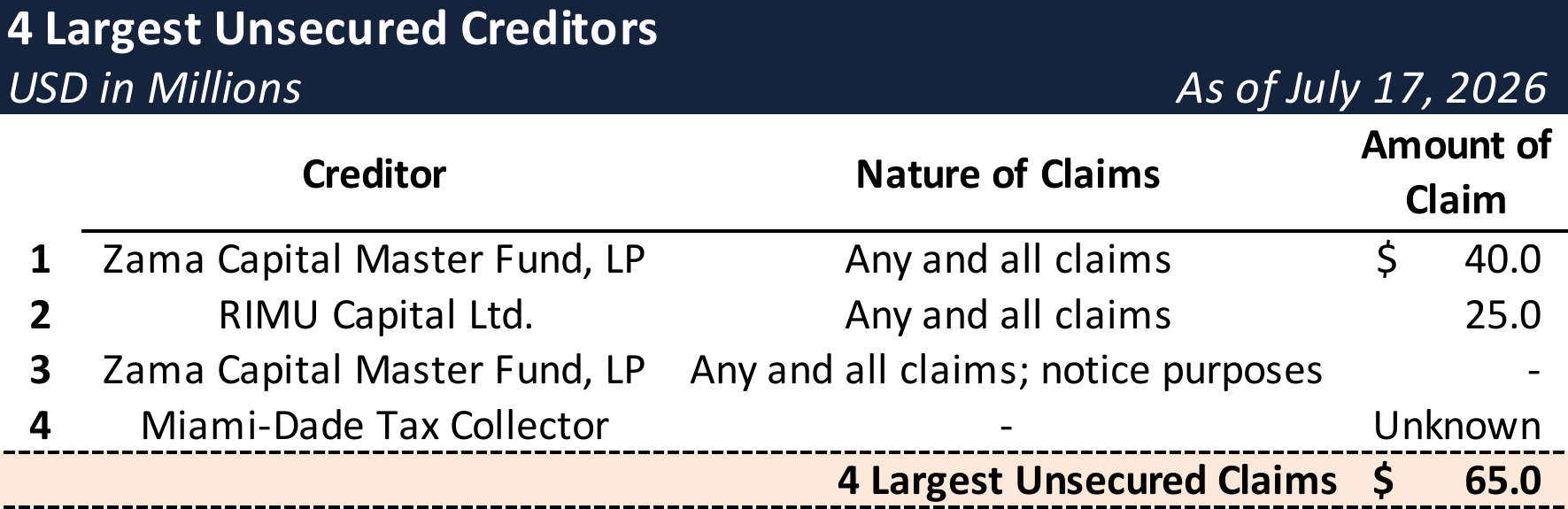 Form 204 Top Unsecured Claims