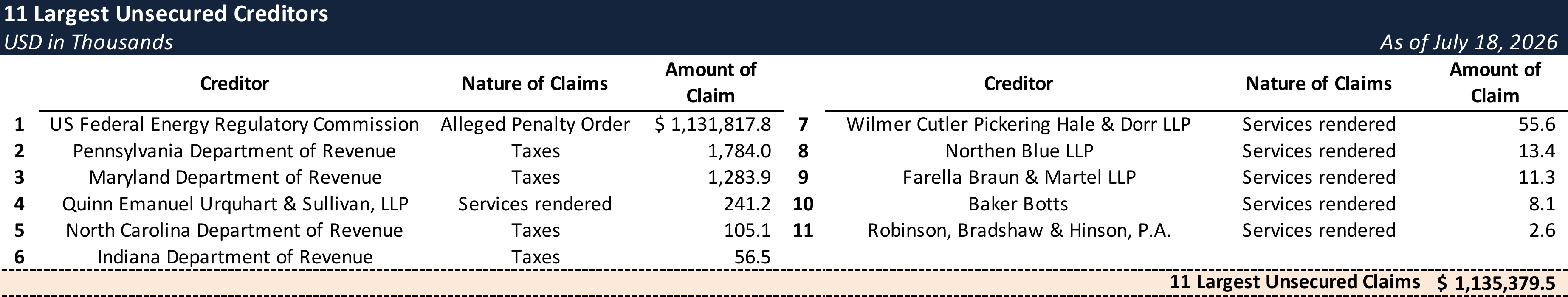 Form 204 Top Unsecured Claims