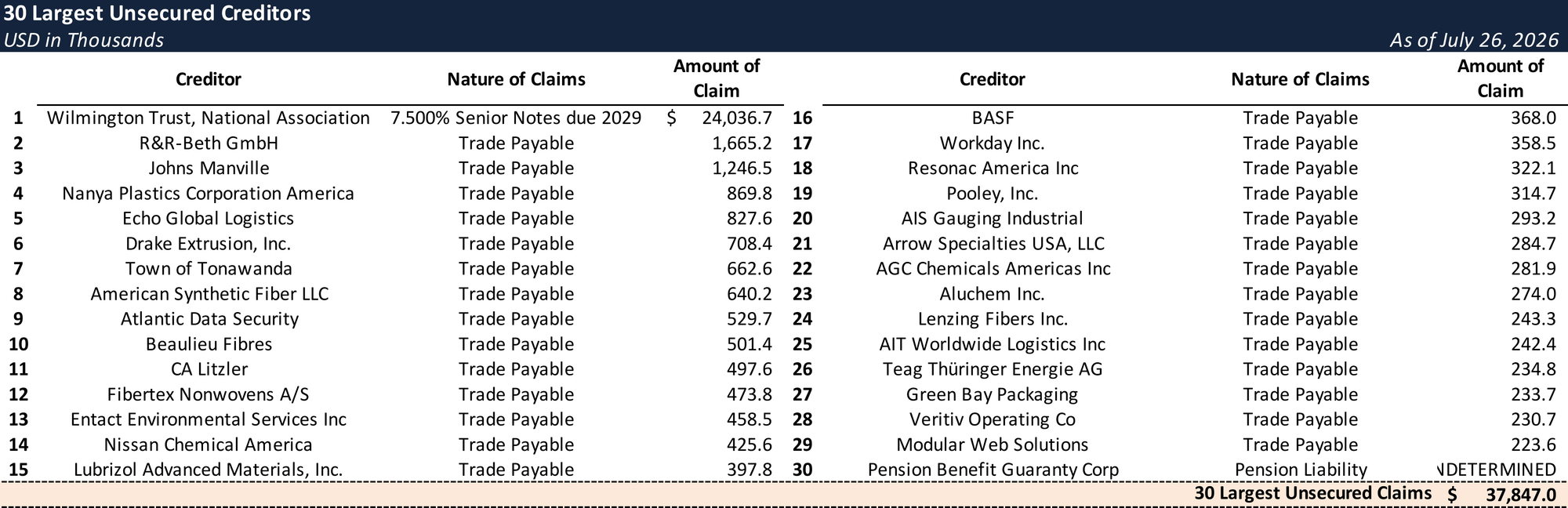 Form 204 Top Unsecured Claims