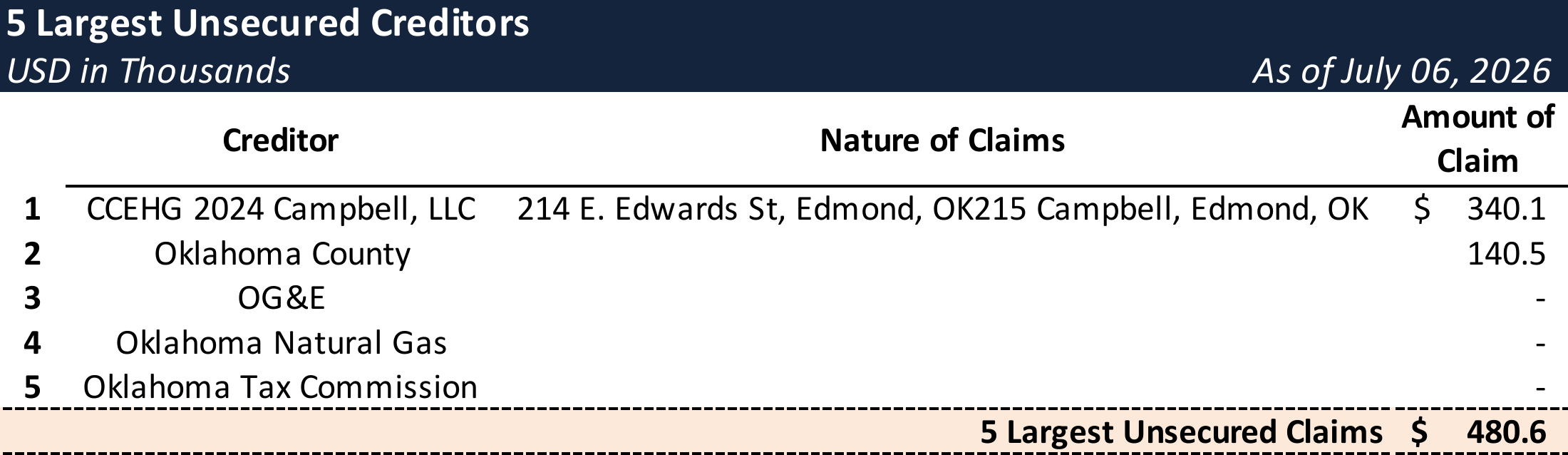 Form 204 Top Unsecured Claims