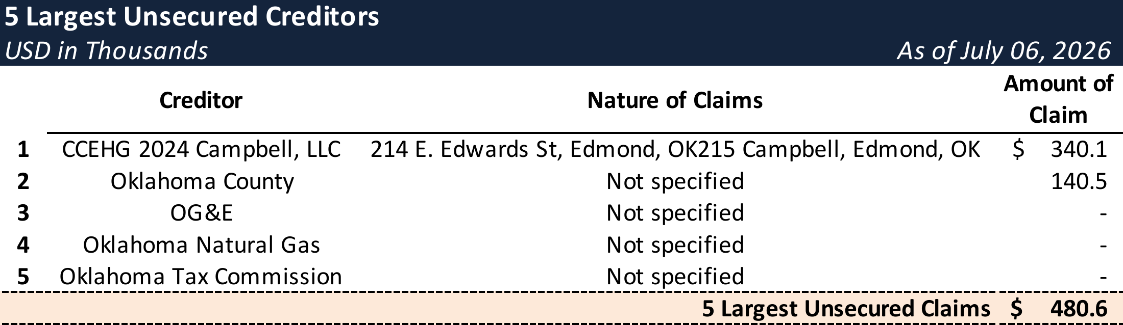Form 204 Top Unsecured Claims