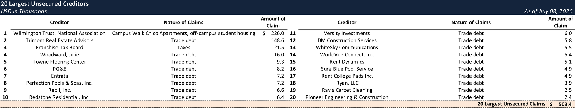 Form 204 Top Unsecured Claims