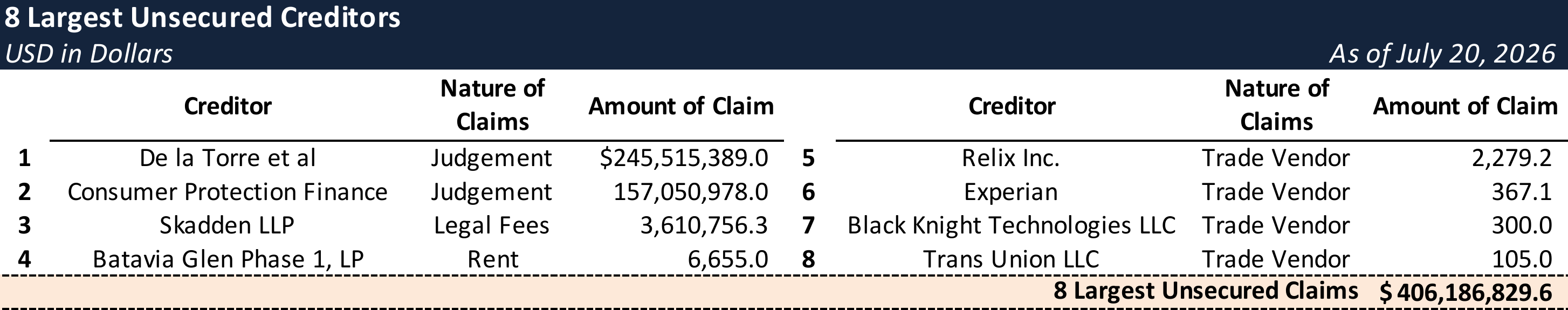 Form 204 Top Unsecured Claims