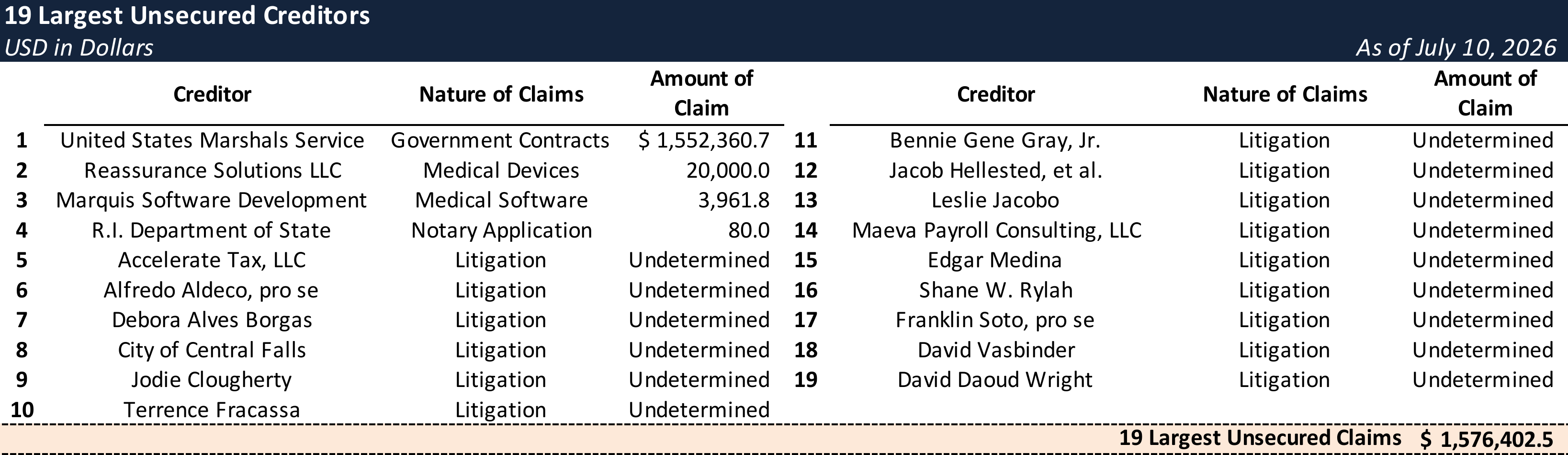 Form 204 Top Unsecured Claims