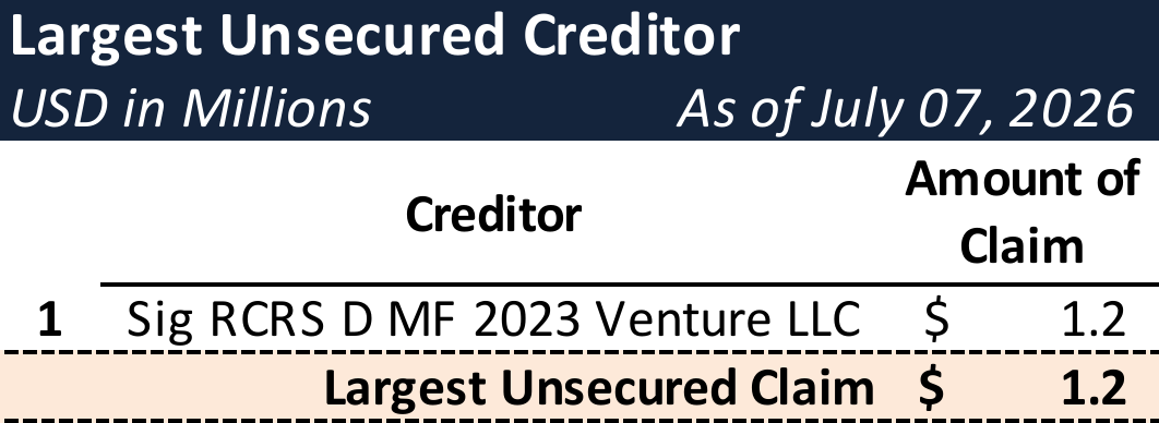 Form 204 Top Unsecured Claims