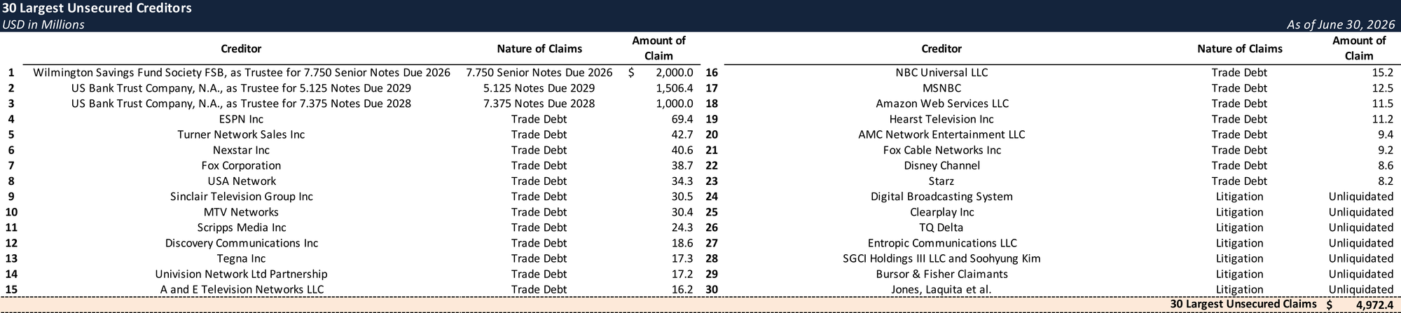 Form 204 Top Unsecured Claims
