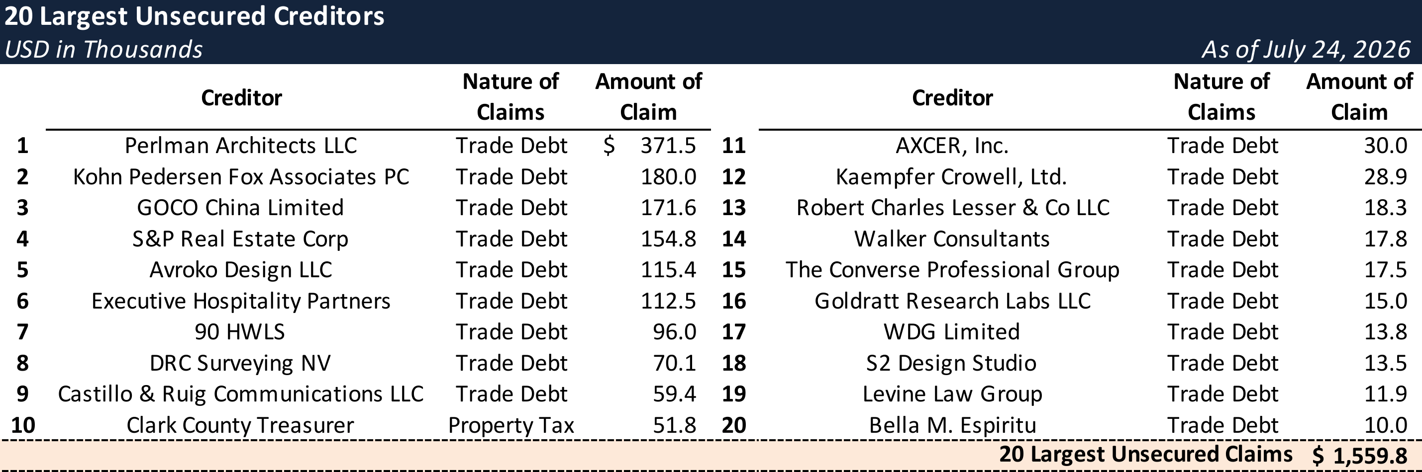 Form 204 Top Unsecured Claims