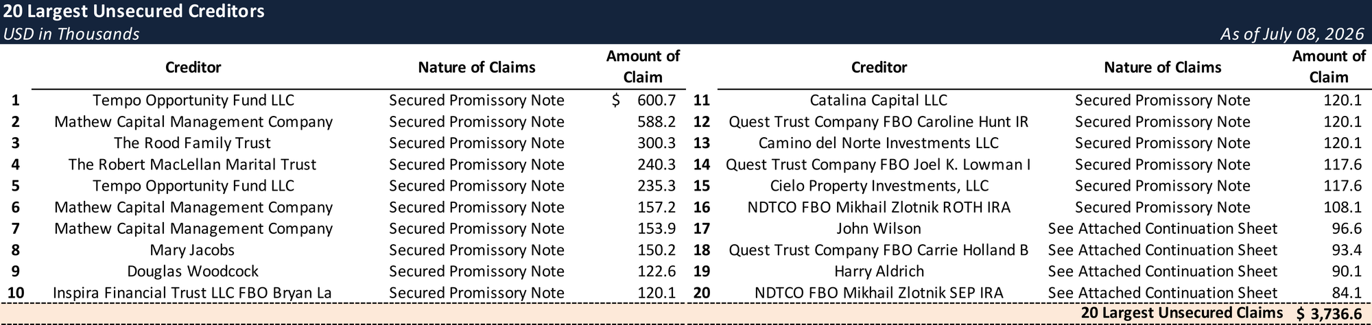 Form 204 Top Unsecured Claims