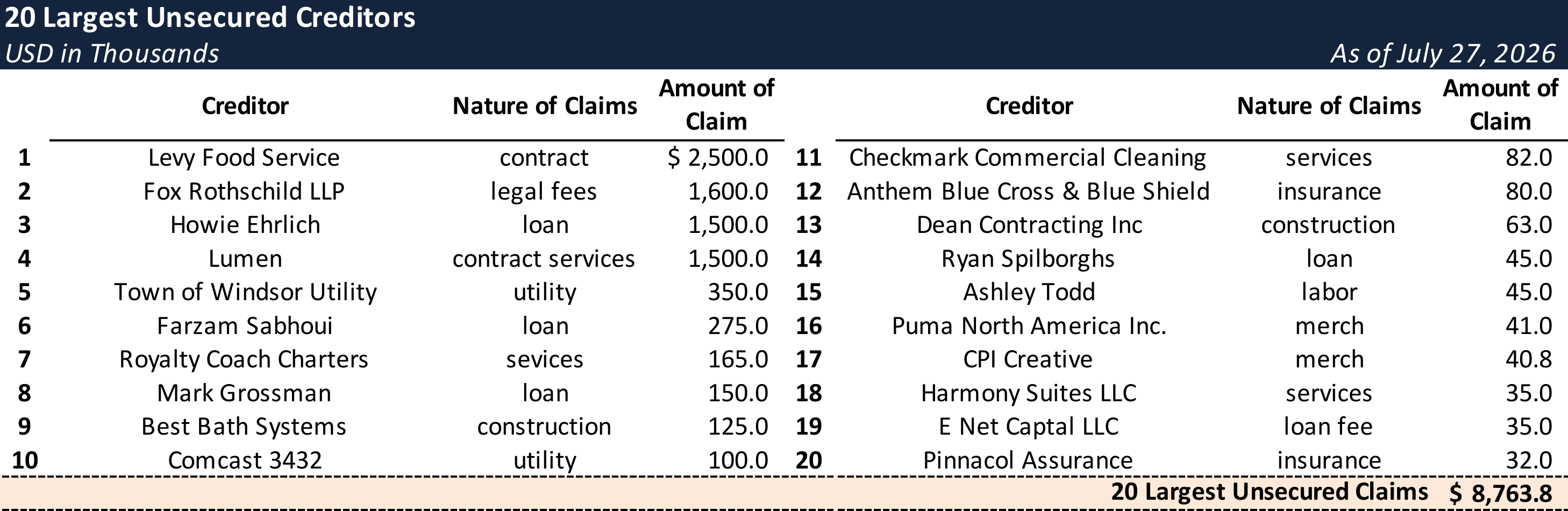 Form 204 Top Unsecured Claims
