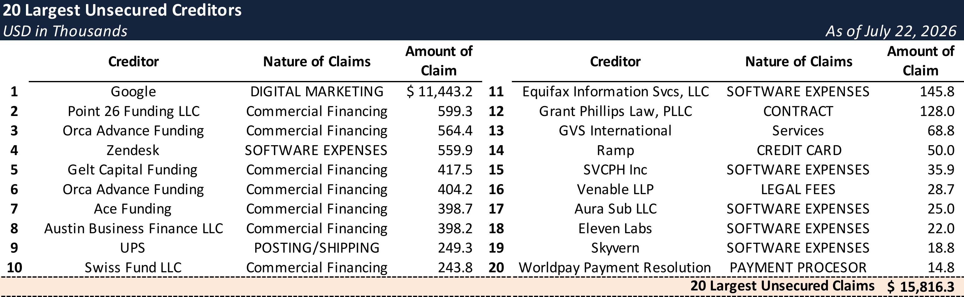 Form 204 Top Unsecured Claims